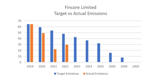 2023 Target vs Actual Emissions