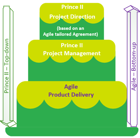Agile framework diagram