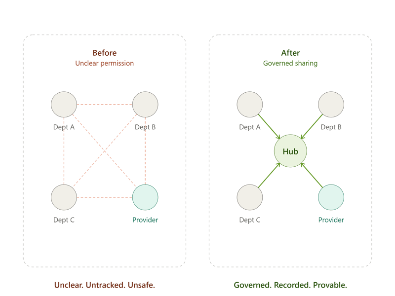 before_after_governed_data_sharing before_after_governed_data_sharing